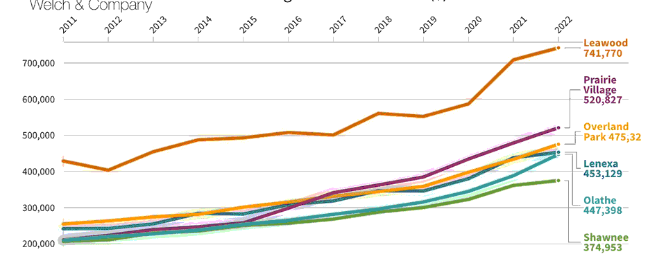 a chart showing the home sales price increase in Johnson County Kansas