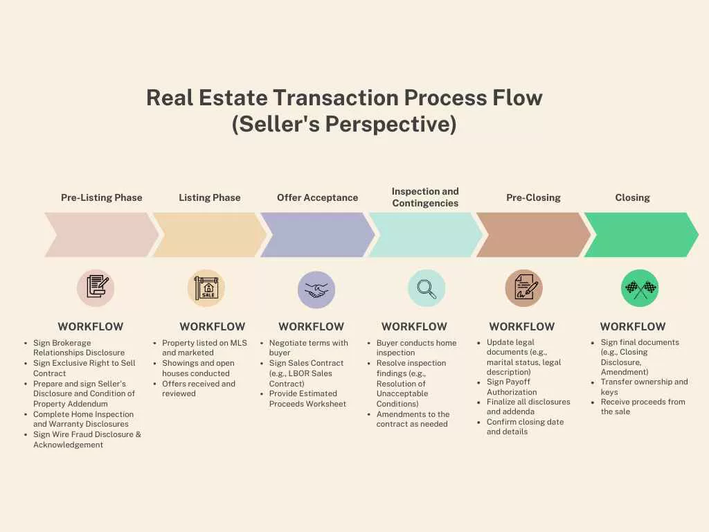 real estate transaction process flow chart featured image